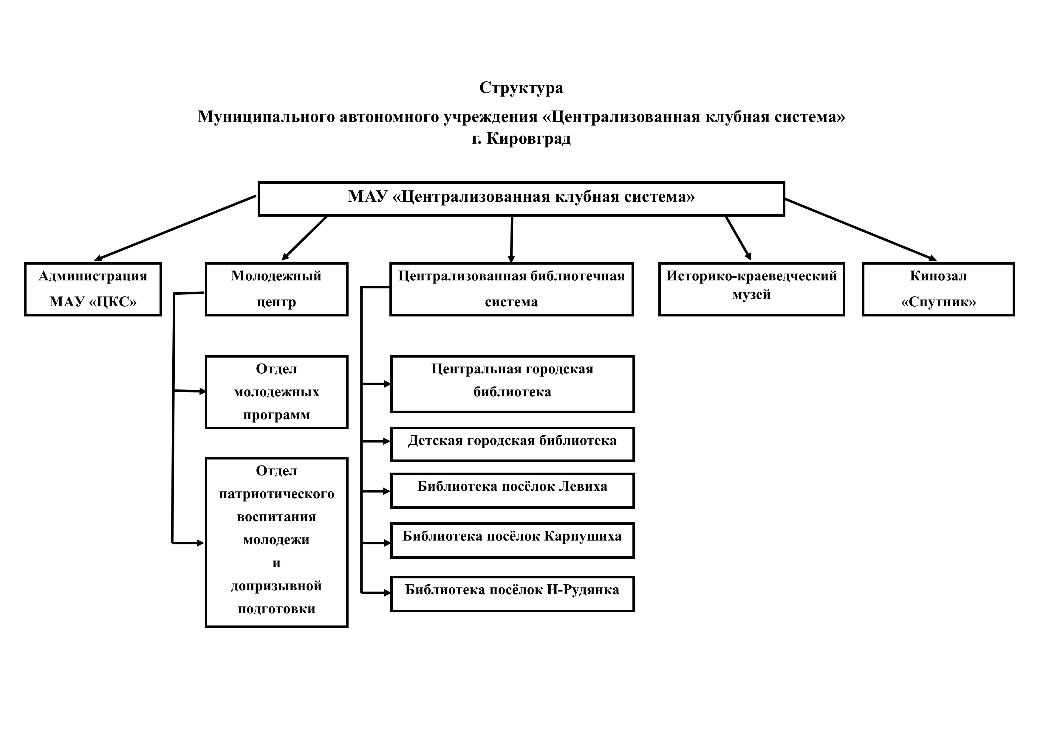 Структура МАУ «Централизованная клубная система»